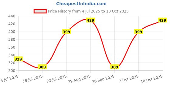 amazon.in ali shipping Colorful and Durable Kids? Umbrella ? Cute and Fun Design for Children?s Rain and Sun Protection ? Lightweight, Foldable, and Safe Small Umbrella for Kids with Patterns and Characters ali shipping Price History Graph from 4 Jul 2025 to 9 Oct 2025