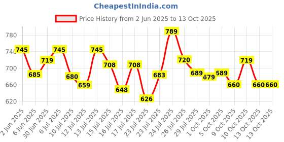 amazon.in ali shipping DTH Digital Satellite Receiver Set Top Box – Full Metal Body, Free-to-Air, High-Performance ali shipping Price History Graph from 2 Jun 2025 to 13 Oct 2025
