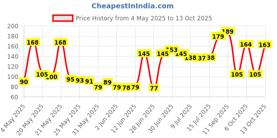 amazon.in ali shipping Dual Pin holder with Plug- Electrical Bulb Holder; Electrical Bulb Holder- Lamp ; Light : Parallel Light holder (pack of 2) ali shipping Price History Graph from 4 May 2025 to 13 Oct 2025