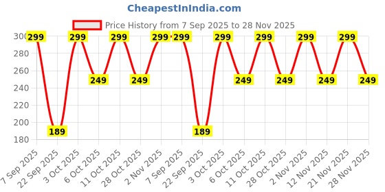 amazon.in ALI SHIPPING Exfoliating Bath Glove for Dead Skin Removal | Scrub Glove for Smooth, Radiant Skin | Gentle on Skin, Improves Circulation, Unisex, Easy to Use, Black Price History Graph from 7 Sep 2025 to 28 Nov 2025