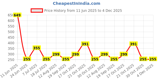 amazon.in ali shipping "Luma Smile Teeth Polisher – Portable Electric Tooth Cleaner for Removing Stains from Coffee, Tea, and Smoking – At-Home Teeth Whitening and Polishing Kit for Brighter Smile and Enhanced Oral Hygiene" ali shipping Price History Graph from 11 Jun 2025 to 4 Dec 2025