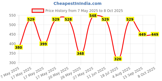 amazon.in ali shipping Mini Electric Shaver For Men And Women - Compact, Portable Precision Trimmer, Wet & Dry Use, Usb Rechargeable, One-Button Operation For Travel & Home ali shipping Price History Graph from 7 May 2025 to 7 Oct 2025