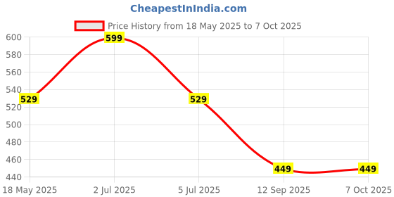 amazon.in ALI SHIPPING Mini Electric Shaver For On-the-Go Precision - Wet & Dry, USB Rechargeable, One-Button Ease Price History Graph from 18 May 2025 to 7 Oct 2025