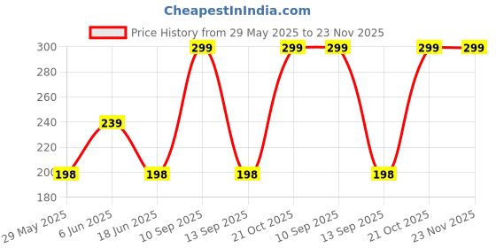 amazon.in ali shipping Oil Grease Cleaner Spray – Heavy-Duty Degreaser for Kitchens, Tools, and Industrial Use, Fast-Acting Oil and Grease Removal Solution for Stubborn Stains and Grime ali shipping Price History Graph from 29 May 2025 to 23 Nov 2025