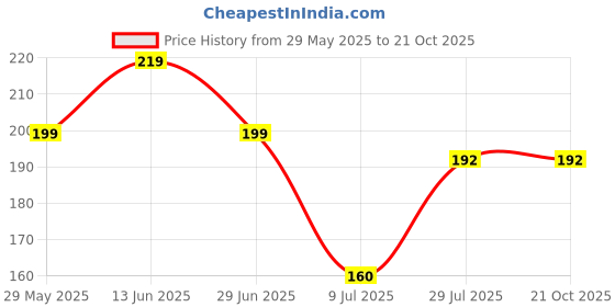 amazon.in ALI SHIPPING Suction Phone Case Mount, Silicon Adhesive Phone Accessory for iPhone and Android, Hands-Free Fidget Toy Mirror Shower Phone Holder, Tiktok Videos and Selfies Multicolour Price History Graph from 29 May 2025 to 20 Oct 2025