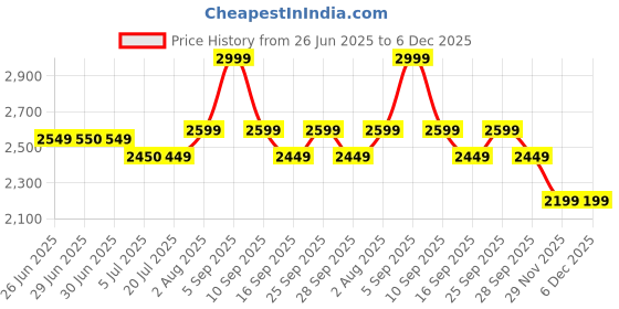 amazon.in ali shipping Tent 3/4/6/8 Person Camping Tents, Waterproof Windproof Family Dome Tent with Rainfly, Large Mesh Windows, Wider Door, Easy Setup, Portable with Carry Bag. ali shipping Price History Graph from 26 Jun 2025 to 6 Dec 2025