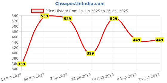 amazon.in ALI SHIPPING The Pocket-Sized Powerhouse: Achieve A Flawless Shave Anywhere, Anytime (Your Brand) Mini Shaver. Price History Graph from 19 Jun 2025 to 26 Oct 2025