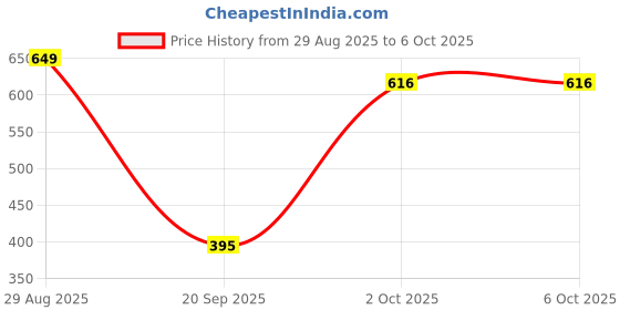 amazon.in ALI SHIPPING Upgrade Your Home's Defense System Against Flying Insects with Our Innovative Electronic Mosquito Killer Machine: A Powerful Solution to Maintain A Bug-Free Living Space Price History Graph from 29 Aug 2025 to 6 Oct 2025