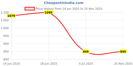 amazon.in campus Alias Women's Slip-On Running Shoes campus Price History Graph from 14 Jun 2025 to 25 Nov 2025