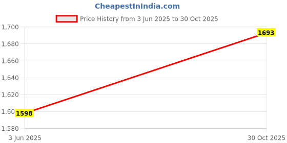 amazon.in Alicafe 5 in 1 Instant Coffee, 400g Price History Graph from 3 Jun 2025 to 30 Oct 2025