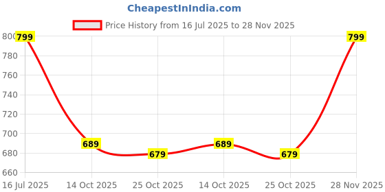 amazon.in Alicafe Classic Coffee- Instant Coffee 3 in 1 (Ground Coffee Premix) – 400gm (20gm sachets X 20) Price History Graph from 16 Jul 2025 to 28 Nov 2025