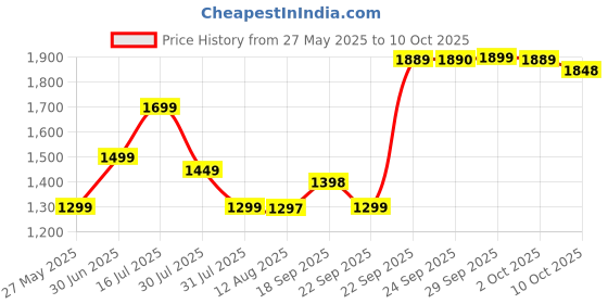 amazon.in Alicafe Gold Instant No Sugar Black Coffee -40 Sachets 100 Gram Price History Graph from 27 May 2025 to 10 Oct 2025