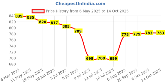 amazon.in Alicafe Italian Roast 3 in 1 Instant Coffee Packet (30 X 16.5g) 495g alicafe Price History Graph from 6 May 2025 to 13 Oct 2025