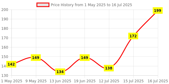 amazon.in ALICE 3-In-1 Guitar String Winder, Cutter, and Pin Puller - Multifunctional Repairing and Adjustment Tool, Black Price History Graph from 1 May 2025 to 16 Jul 2025