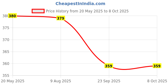 amazon.in ALICE A 206 COMBO PACK OF 2 Price History Graph from 20 May 2025 to 8 Oct 2025