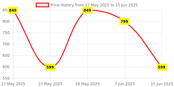 amazon.in wildcard india Alice A003AP PC-C Pitch Pipe 13 Chromatic Tuner C-C Note Selector wildcard india Price History Graph from 17 May 2025 to 15 Jun 2025