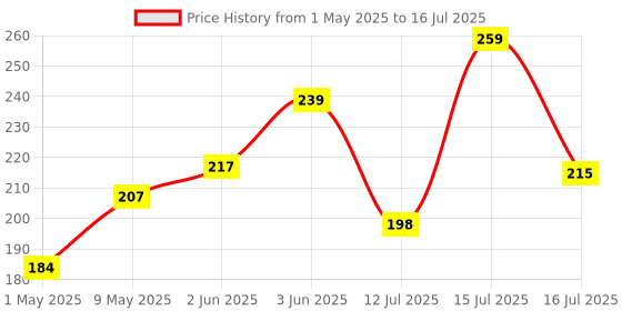 amazon.in ALICE A206 Acoustic Guitar String Set, Staninless Steel Plain String, Copper Alloy Winding, (Phosphor Bronze Color) Anti-Rust Coating Price History Graph from 1 May 2025 to 16 Jul 2025