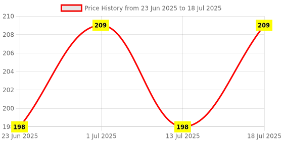 amazon.in ALICE A206 Acoustic Guitar String Set, Staninless Steel Plain String, Copper Alloy Winding, (Phosphor Bronze Color) Anti-Rust Coating (1) Price History Graph from 23 Jun 2025 to 13 Jul 2025