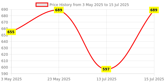amazon.in ALICE A206 Acoustic Guitar String Set, Staninless Steel Plain String, Copper Alloy Winding, (Phosphor Bronze Color) Anti-Rust Coating PACK OF 3 alice Price History Graph from 3 May 2025 to 15 Jul 2025