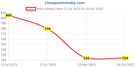 amazon.in ALICE A506 Electric Guitar String Set, Plated Steel Plain String, Nickel Plated Alloy Winding PACK OF 3 Price History Graph from 11 Jul 2025 to 10 Oct 2025