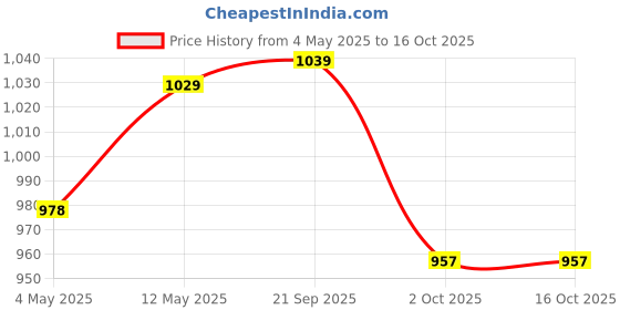 amazon.in Alice A706 Violin Sting Set, Plated Steel Plain String, Braided Steel Core, Ni-Fe Winding Price History Graph from 4 May 2025 to 14 Oct 2025