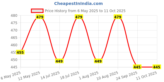 amazon.in Alice Advanced Sound Penetration Cello Rosin, Violin Rosin, Durable for Violin Musical Instrument Violin A013C Price History Graph from 6 May 2025 to 11 Oct 2025
