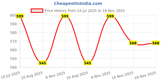 amazon.in alice Girls 3-PCS Fashion Cute Mini Leather Backpack sling & pouch set for Women//Rakhi gift for Sister (baby) alice Price History Graph from 14 Jul 2025 to 18 Nov 2025
