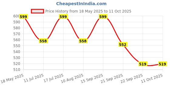 amazon.in ALICE- PACK OF 100 PICKS IN BOX PACKING Price History Graph from 18 May 2025 to 10 Oct 2025