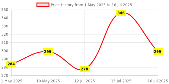 amazon.in Alice Violin String Set E/a/d/g Violin Strings for Size 1/4 1/2 3/4 4/4 Set Ball, Silver (IKN-A703) alice Price History Graph from 1 May 2025 to 16 Jul 2025