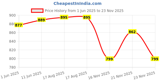 amazon.in campus Alice Women's Lace-Up Running Shoes campus Price History Graph from 1 Jun 2025 to 23 Nov 2025