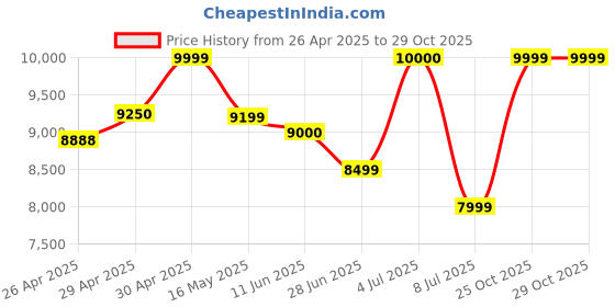amazon.in ALIEN Avatar Wireless Adapter carplay Andriod Auto 2+32 GB 5G sim HDMI Netflix YouTube JIO HOTSTAR Price History Graph from 26 Apr 2025 to 29 Oct 2025