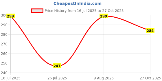 amazon.in dedicated Alien Bucket Hat UFO Abduction Apparel Cap - Trendy Black Hat for Men & Women, Summer Sun Protection, Packable Fisherman Cap for Outdoor Adventures dedicated Price History Graph from 16 Jul 2025 to 27 Oct 2025