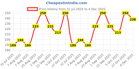 amazon.in Alienoid Waterproof Bag Rain Cover | Full Coverage Rain Cover for Bag | Dustproof & Scratchproof Luggage Cover with Elastic Adjust | Ideal for Backpack, Trekking, Travel, School, Office (20-30L) alienoid Price History Graph from 31 Jul 2025 to 4 Dec 2025