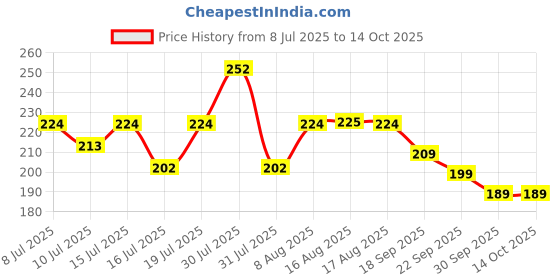 amazon.in Aliens HDMI to VGA Adapter High-Speed 1080P HDTV Converter Male to Female with Audio Cable for Computer, Desktop, Laptop, PC, Monitor, Projector, HDTV & Other Devices with HDMI Connection (Black) Price History Graph from 8 Jul 2025 to 13 Oct 2025