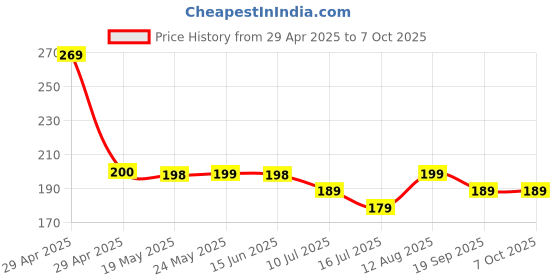 amazon.in Aliens High Speed HDMI to HDMI Cable Cord 10.2 Gbps with Ethernet Support 4K, 24Hz for Laptop, Computer, Monitor, UHD TV, PS4, PS5, Gaming Console, Xbox 360 & All HDMI Devices (1.5 Meter/ 5 Feet) Price History Graph from 29 Apr 2025 to 5 Oct 2025