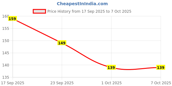 amazon.in Aliens Mouse Pad for Computer/Laptop, Smooth Cloth Surface, Non-Slip Base, for Gaming, Office & Home Use – 230x190mm (Mouse Pad Space-15) Price History Graph from 17 Sep 2025 to 6 Oct 2025