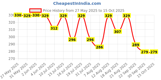 amazon.in Aliens Travel Gadget Tech Portable Mini Organizer Case Cover Pouch with Mesh Pockets for Storing Hard Drive Disk, SSD, HDD, Pendrive, Earphone, Cables, Charger, Power Bank, Laptop & PC Accessories Price History Graph from 27 May 2025 to 15 Oct 2025
