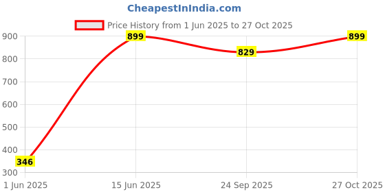 amazon.in Aliensware 2 Tier Shoe Rack, Sturdy, Collapsible and Versatile Almirah Shoe Storage Organizer Stand, Foldable Closet, Stackable Cabinet for Boots, Slipper, Sneaker, Living Room, Bathroom, Bedroom-Blu Price History Graph from 1 Jun 2025 to 27 Oct 2025