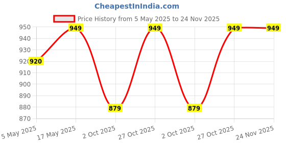amazon.in Aliensware 3-Layer Foldable Shoe Organizer Storage Box/Collapsible Shoe Rack/Foldable Closet for Living Room,Study,Bedroom, Bathroom/Storage Organizer for Shoe Boots,Slippers,Sneakers,Books(White) Price History Graph from 5 May 2025 to 24 Nov 2025