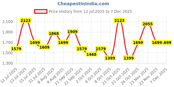amazon.in Aliensware 3Pcs Cabinet Storage Organizer for Clothes/Space-Saving Cupboard/Plastic Almirah for Cloth/Foldable Kid Wardrobe for Toys/Stackable Cabinet for Home, Bedroom, Bathroom, Kitchen (White) aliensware Price History Graph from 12 Jul 2025 to 5 Dec 2025