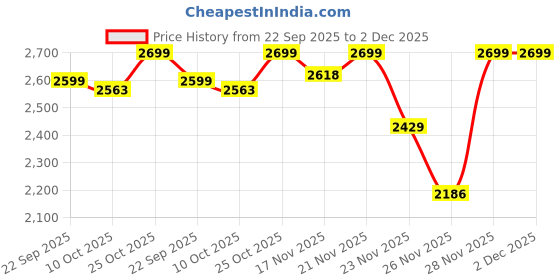 amazon.in Aliensware 3Pcs X-Large Cabinet Storage Organizer 45 X 38 X 105 CM for Clothes/Cupboard/Plastic Almirah/Foldable Kid Wardrobe for Toys/Stackable Cabinet for Home,Bedroom,Bathroom,Kitchen-Clear Price History Graph from 22 Sep 2025 to 28 Nov 2025