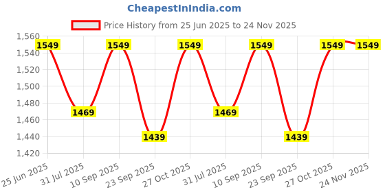 amazon.in Aliensware 5-Layer Foldable Shoe Organizer Storage Box/Collapsible Shoe Rack/Foldable Closet for Living Room,Study,Bedroom, Bathroom/Storage Organizer for Shoe Boots,Slippers,Sneakers,Books(White) Price History Graph from 25 Jun 2025 to 24 Nov 2025