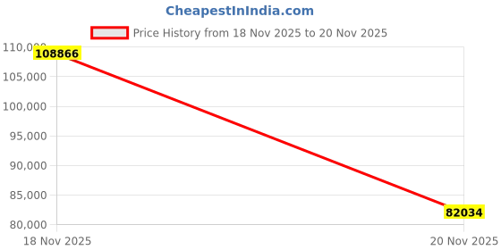 amazon.in Alienware AW2725Q 27" (68.58 cm) 4K QD-OLED Gaming Monitor with 240Hz Refresh Rate, 0.03ms Response, NVIDIA G-SYNC Compatible, HDR True Black 400, Interstellar Indigo Premium Design Price History Graph from 15 Nov 2025 to 18 Nov 2025