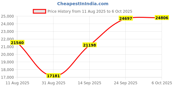 amazon.in Alienware Low-Profile RGB Gaming Keyboard AW510K: Alienfx Per Key RGB LED - Media Controls & USB Passthrough - Cherry MX Low Profile Red Switches Price History Graph from 11 Aug 2025 to 6 Oct 2025