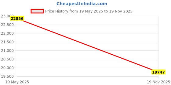 amazon.in Alienware Low-Profile RGB Gaming Keyboard AW510K Light, Alienfx Per Key RGB Lighting, Media Controls and USB Passthrough, Cherry MX Low Profile Red Switches, Lunar Light Price History Graph from 19 May 2025 to 19 Nov 2025