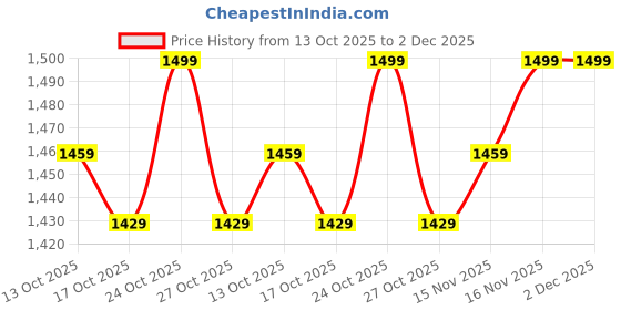 amazon.in alif decor Women's Cotton Embroidery work Straight kurti with Pant & mulmul dupatta set alif decor Price History Graph from 13 Oct 2025 to 2 Dec 2025