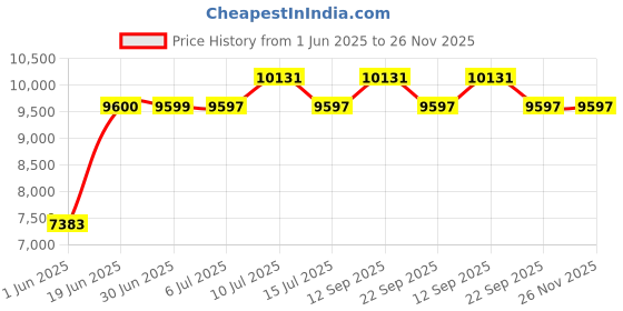 amazon.in Alifa Rechargeable Led Flashlight Brightest Powerful Handheld Flashlight,Xhp160.2 Zoomable Ipx5 Waterproof Super Bright Flashlight With 5 Modes, Aluminum, 120000 Lumen alifa Price History Graph from 1 Jun 2025 to 25 Nov 2025