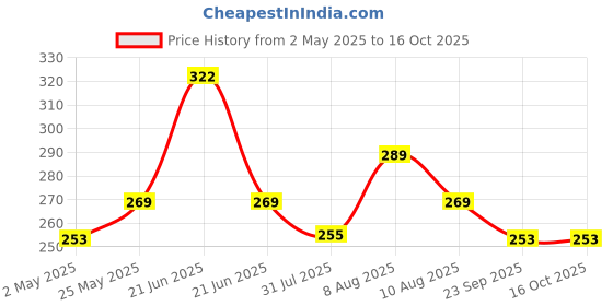 amazon.in Alifiya Dust Proof Washable Printer Cover for Brother DCP-L2520D Multi-Function Monochrome Laser Printer - Blue alifiya Price History Graph from 2 May 2025 to 16 Oct 2025