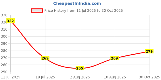 amazon.in Alifiya Dust Proof Washable Printer Cover for Brother DCP-T520W All-in One Ink Tank - Blue Price History Graph from 11 Jul 2025 to 30 Oct 2025