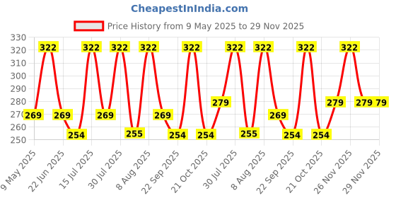 amazon.in Alifiya Dust Proof Washable Printer Cover for Brother Dcp-T820Dw / Mfc-T920Dw / Dcp-T710W All-In One Ink Tank - Black alifiya Price History Graph from 9 May 2025 to 27 Nov 2025